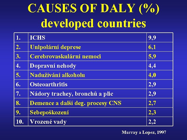 CAUSES OF DALY (%) developed countries 1. 2. 3. 4. ICHS Unipolární deprese Cerebrovaskulární