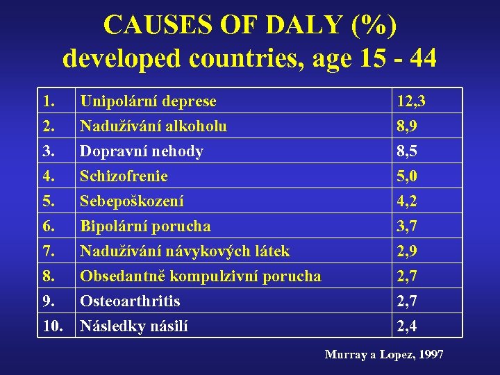 CAUSES OF DALY (%) developed countries, age 15 - 44 1. 2. 3. 4.