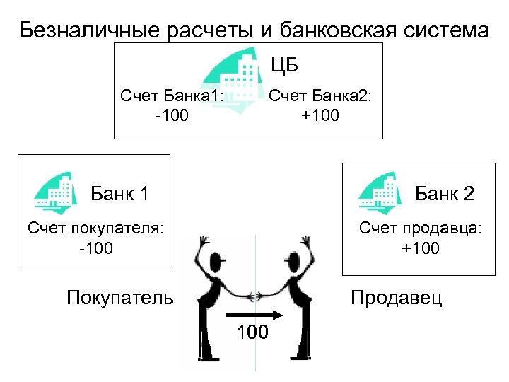 Безналичные расчеты и банковская система ЦБ Счет Банка 1: -100 Счет Банка 2: +100