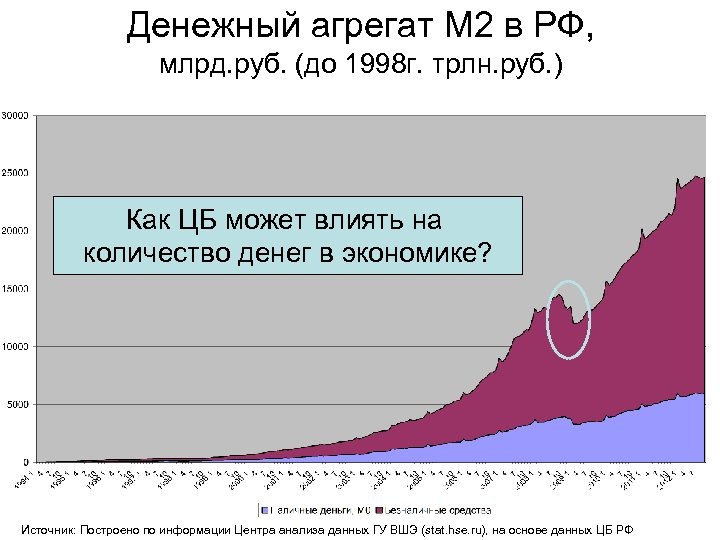 Денежный агрегат M 2 в РФ, млрд. руб. (до 1998 г. трлн. руб. )