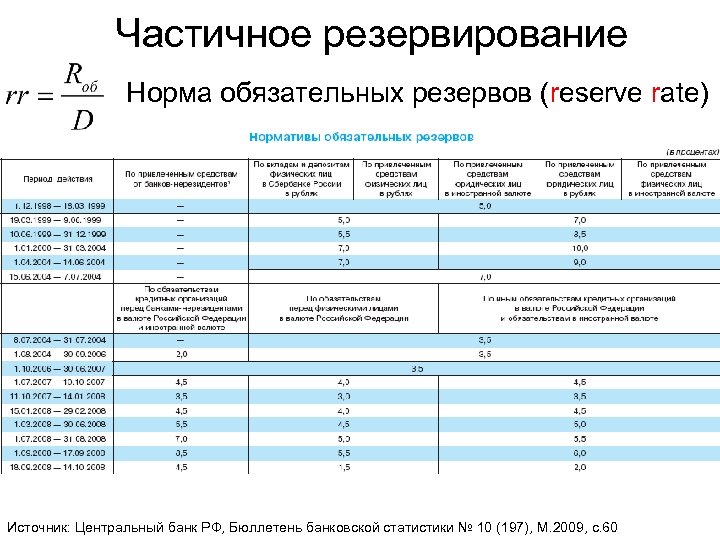 Частичное резервирование Норма обязательных резервов (reserve rate) Источник: Центральный банк РФ, Бюллетень банковской статистики