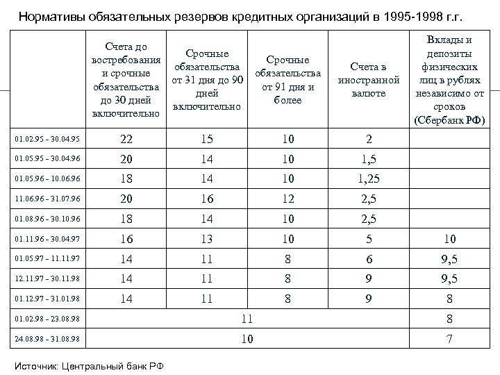 Нормативы обязательных резервов кредитных организаций в 1995 -1998 г. г. Счета до Срочные востребования