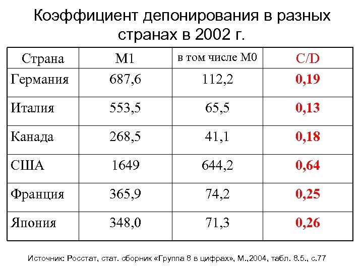 Коэффициент депонирования в разных странах в 2002 г. Страна Германия М 1 687, 6