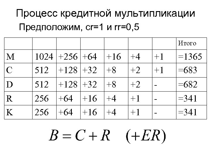 Процесс кредитной мультипликации Предположим, cr=1 и rr=0, 5 Итого M C 1024 +256 +64