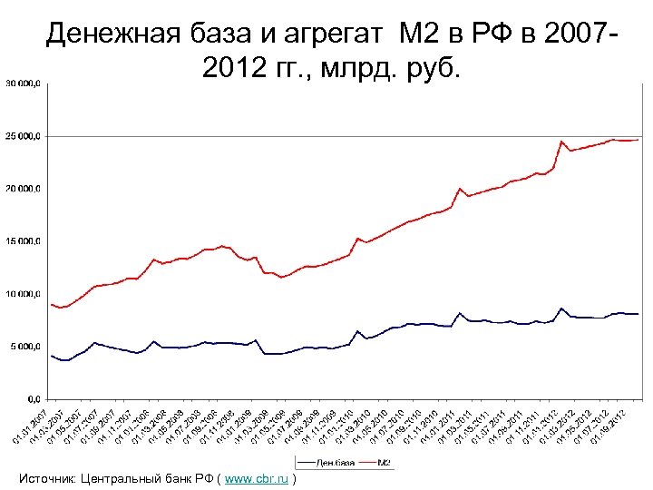 Денежная база и агрегат M 2 в РФ в 20072012 гг. , млрд. руб.