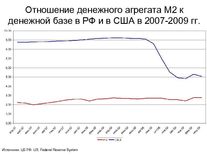 Отношение денежного агрегата M 2 к денежной базе в РФ и в США в
