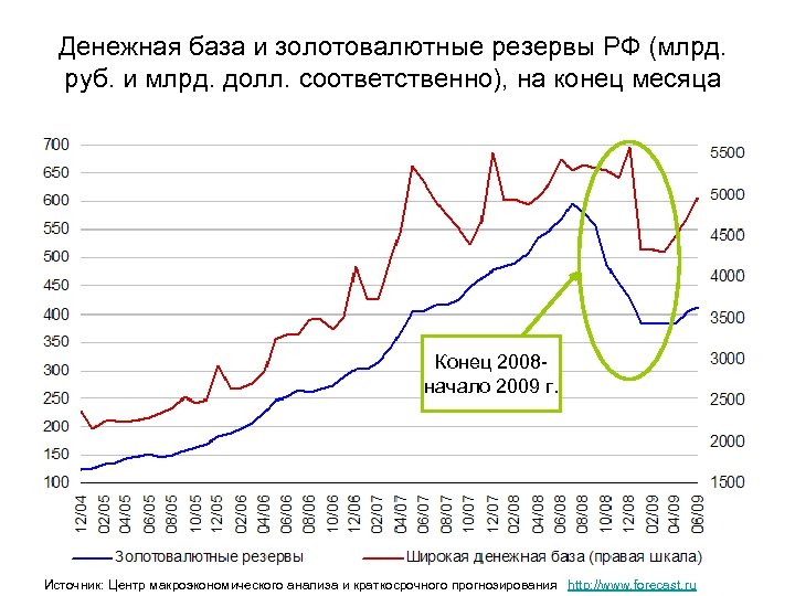 Денежная база. Широкая денежная база. ЗВР США. ДБ денежная база.