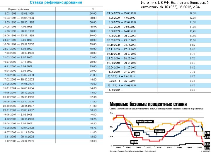 Источник: ЦБ РФ, Бюллетень банковской статистики № 10 (233), M. 2012, c. 64 