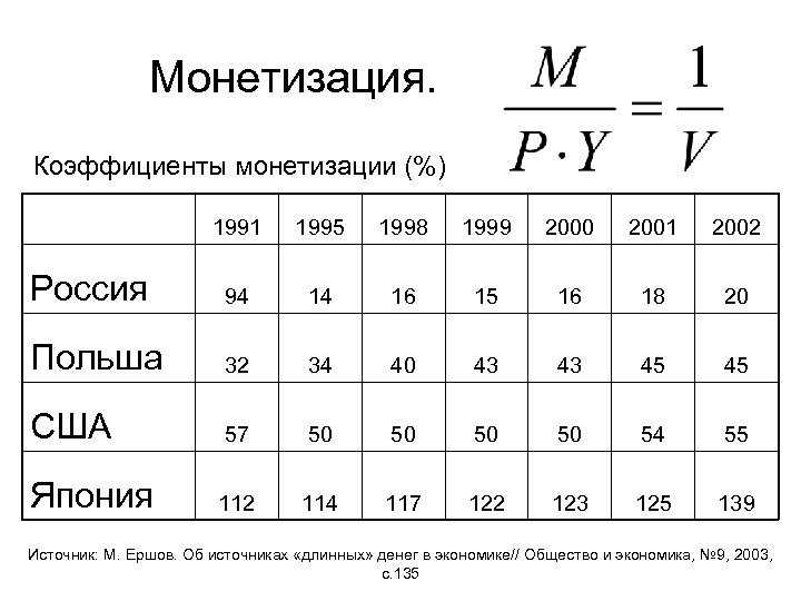 Монетизация. Коэффициенты монетизации (%) 1991 1995 1998 1999 2000 2001 2002 Россия 94 14