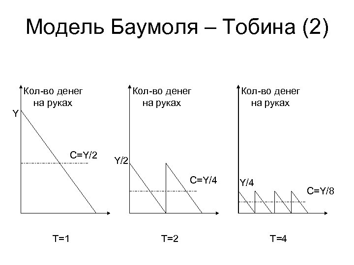Модель Баумоля – Тобина (2) Y Кол-во денег на руках C=Y/2 Кол-во денег на