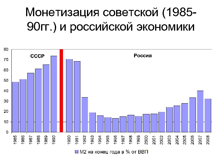 Монетизация советской (198590 гг. ) и российской экономики 