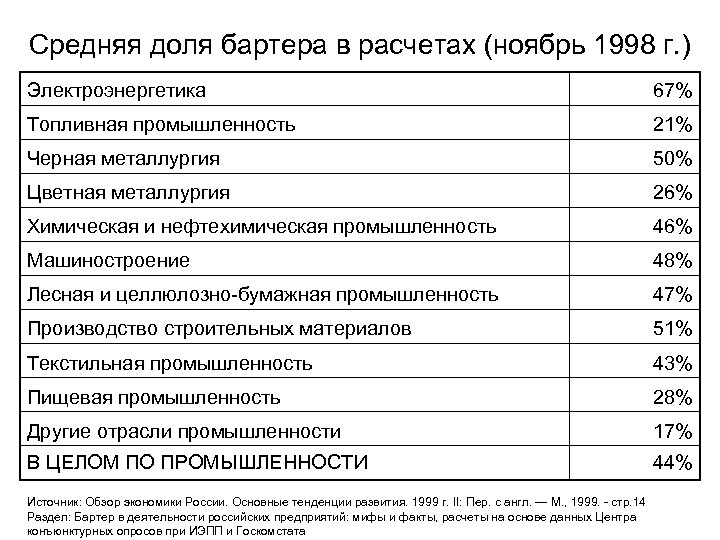 Средняя доля бартера в расчетах (ноябрь 1998 г. ) Электроэнергетика 67% Топливная промышленность 21%