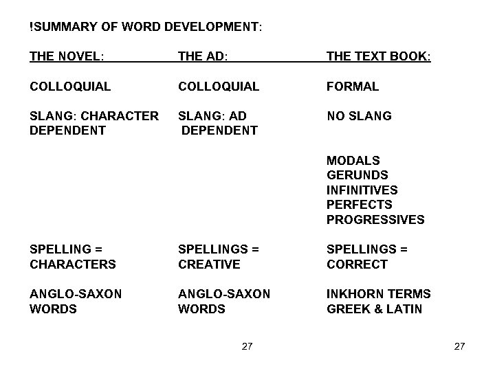 !SUMMARY OF WORD DEVELOPMENT: THE NOVEL: THE AD: THE TEXT BOOK: COLLOQUIAL FORMAL SLANG: