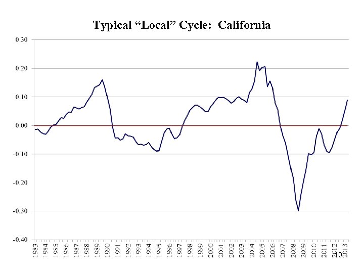Typical “Local” Cycle: California 10 