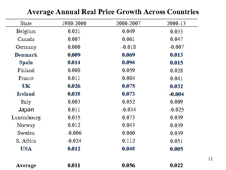 Average Annual Real Price Growth Across Countries State Belgium Canada Germany Denmark Spain Finland