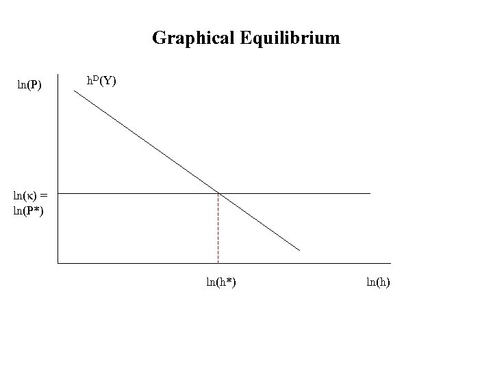 Graphical Equilibrium ln(P) h. D(Y) ln(κ) = ln(P*) ln(h) 