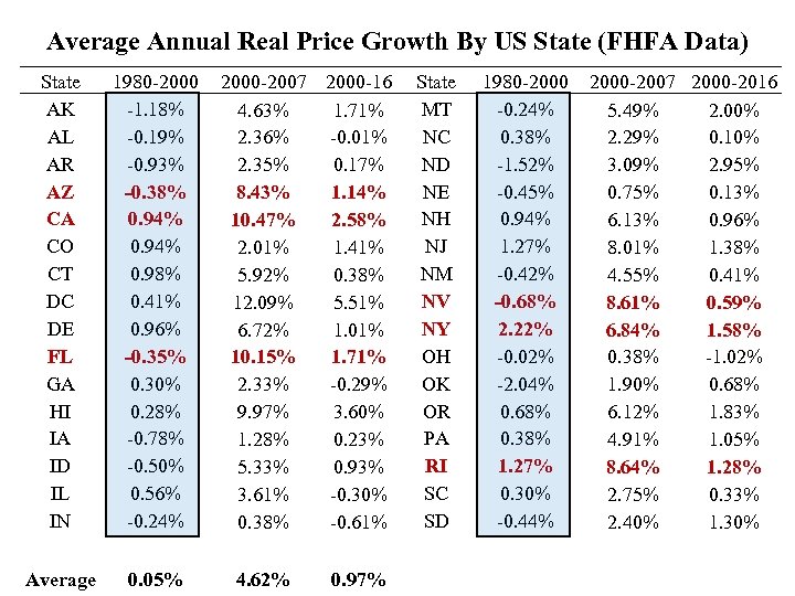 Average Annual Real Price Growth By US State (FHFA Data) State AK AL AR