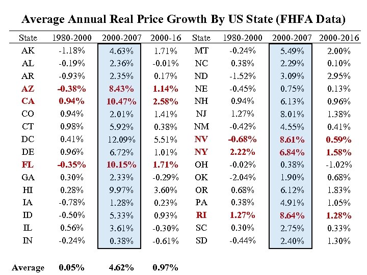 Average Annual Real Price Growth By US State (FHFA Data) State AK AL AR