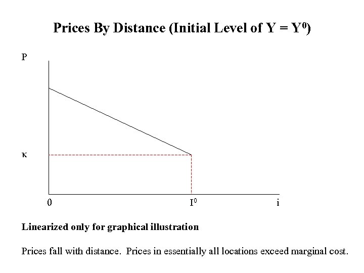 Prices By Distance (Initial Level of Y = Y 0) P κ 0 I