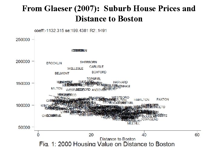 From Glaeser (2007): Suburb House Prices and Distance to Boston 
