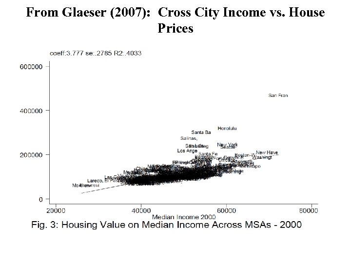 From Glaeser (2007): Cross City Income vs. House Prices 