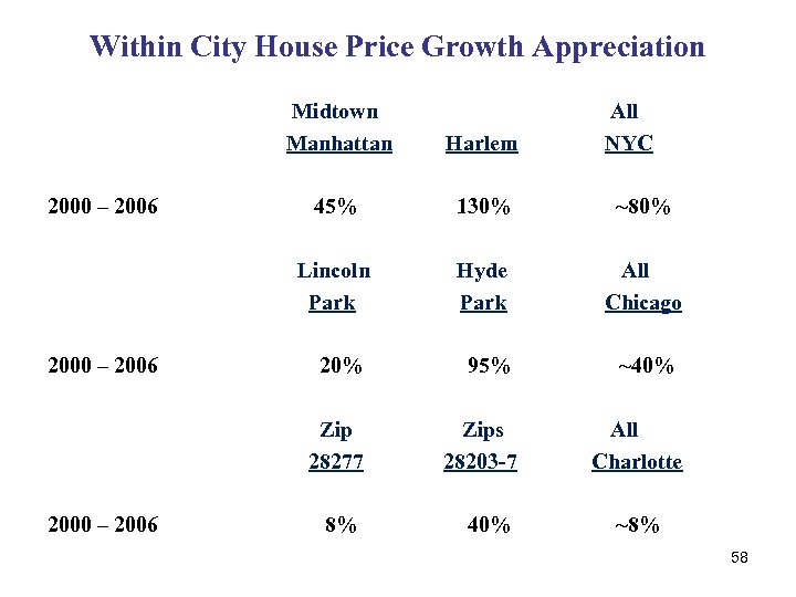 Within City House Price Growth Appreciation Midtown Manhattan 2000 – 2006 45% 130% ~80%