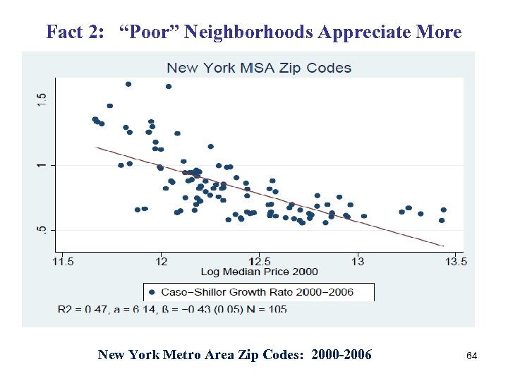 Fact 2: “Poor” Neighborhoods Appreciate More New York Metro Area Zip Codes: 2000 -2006