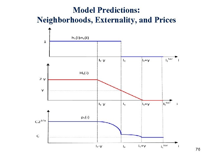 Model Predictions: Neighborhoods, Externality, and Prices 76 