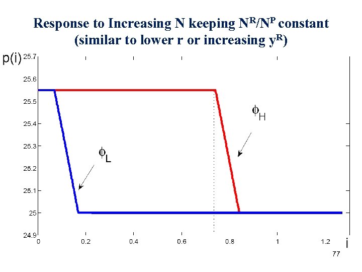 Response to Increasing N keeping NR/NP constant (similar to lower r or increasing y.