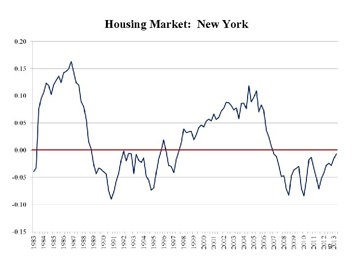 Housing Market: New York 9 