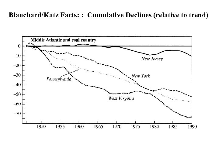 Blanchard/Katz Facts: : Cumulative Declines (relative to trend) 