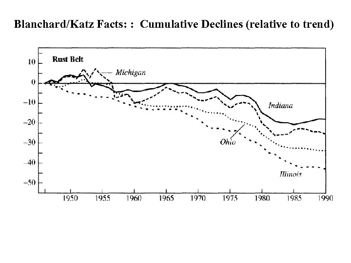 Blanchard/Katz Facts: : Cumulative Declines (relative to trend) 