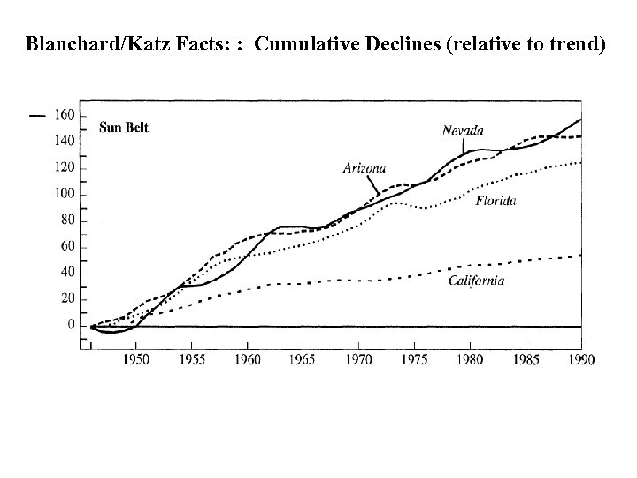Blanchard/Katz Facts: : Cumulative Declines (relative to trend) 