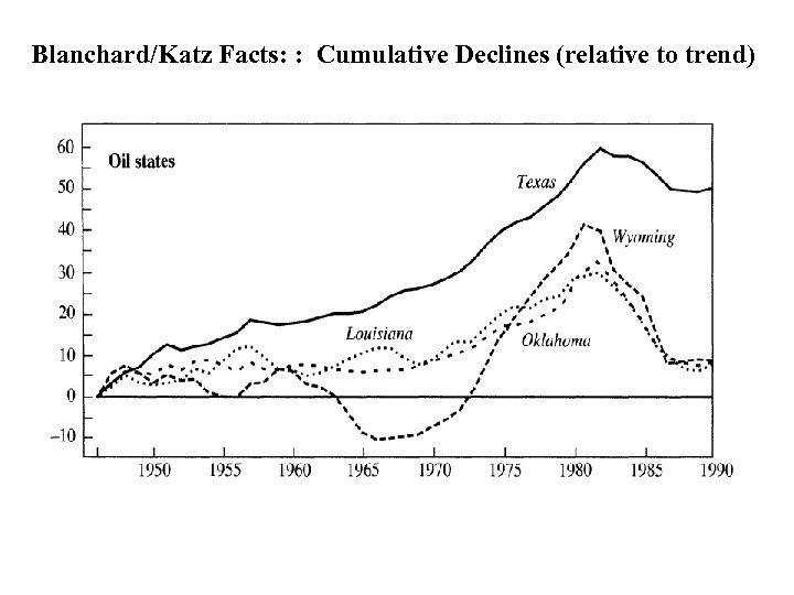 Blanchard/Katz Facts: : Cumulative Declines (relative to trend) 
