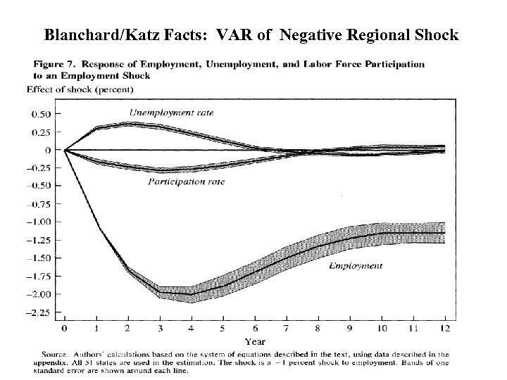 Blanchard/Katz Facts: VAR of Negative Regional Shock 