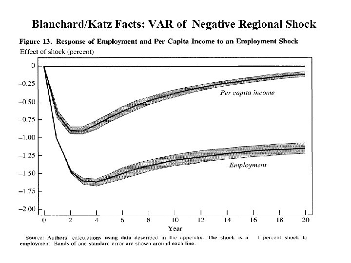 Blanchard/Katz Facts: VAR of Negative Regional Shock 