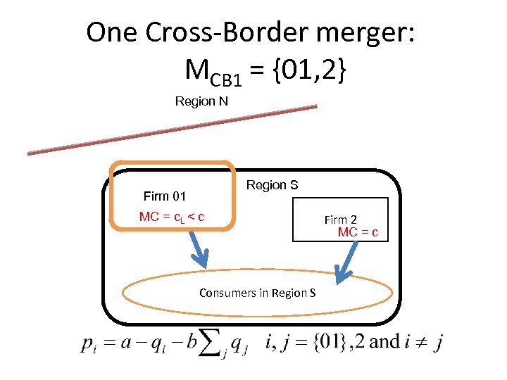 One Cross-Border merger: MCB 1 = {01, 2} Region N Region S Firm 01