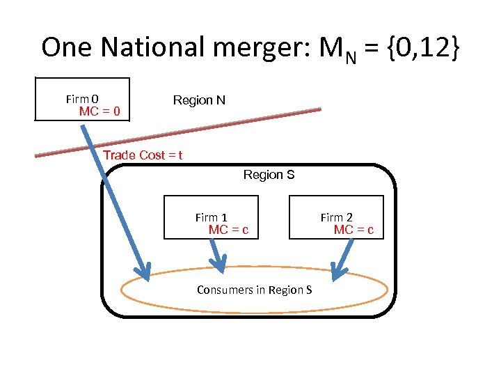 One National merger: MN = {0, 12} Firm 0 MC = 0 Region N