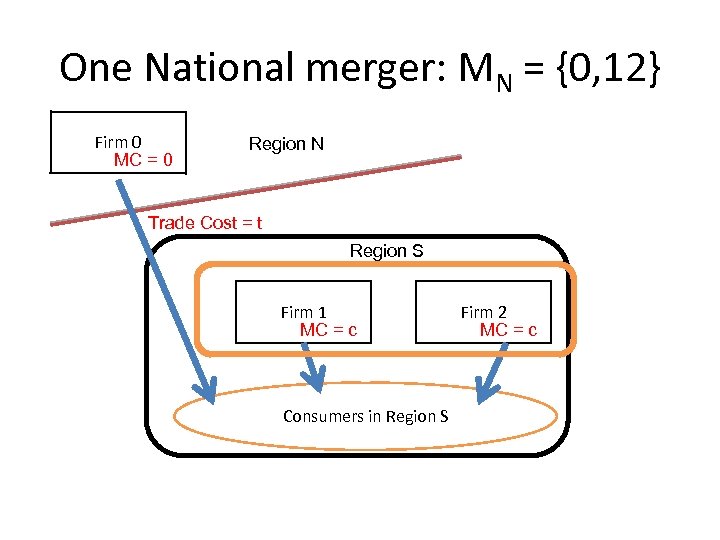 One National merger: MN = {0, 12} Firm 0 MC = 0 Region N