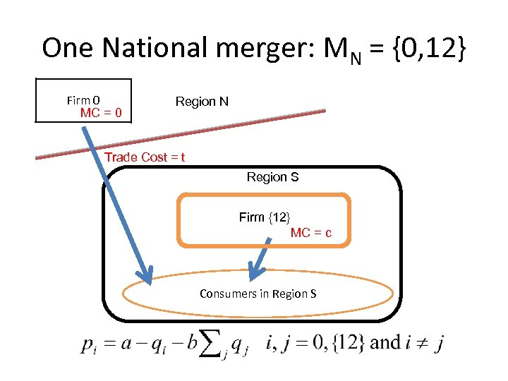 One National merger: MN = {0, 12} Firm 0 MC = 0 Region N