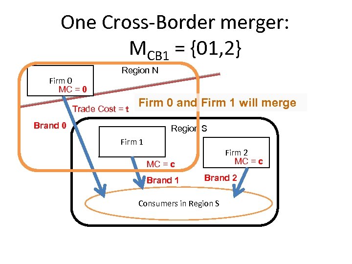 One Cross-Border merger: MCB 1 = {01, 2} Firm 0 MC = 0 Region