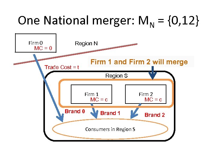 One National merger: MN = {0, 12} Firm 0 MC = 0 Region N