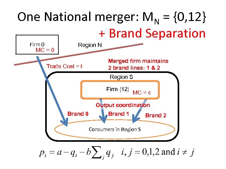 One National merger: MN = {0, 12} + Brand Separation Firm 0 MC =