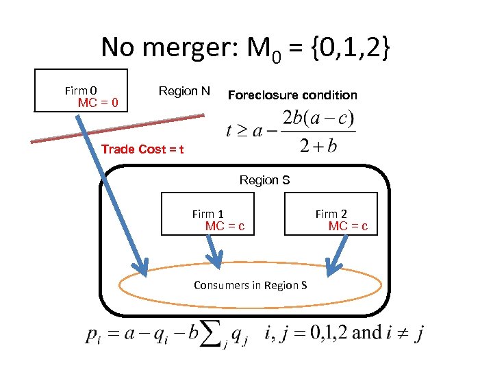 No merger: M 0 = {0, 1, 2} Firm 0 MC = 0 Region