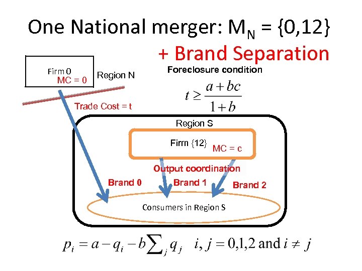 One National merger: MN = {0, 12} + Brand Separation Firm 0 MC =