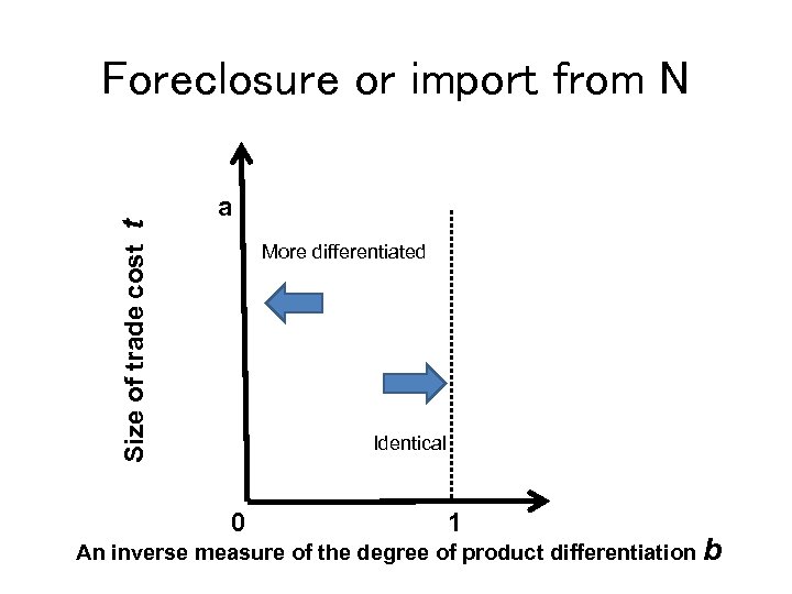 Size of trade cost t Foreclosure or import from N a More differentiated Identical