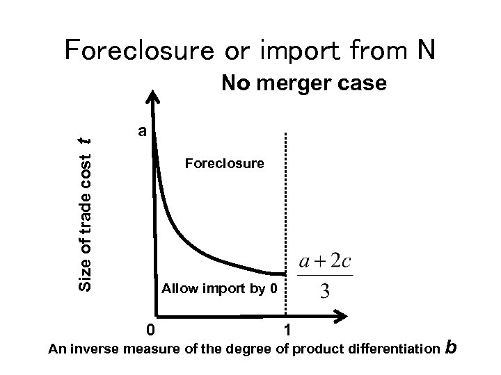 Foreclosure or import from N Size of trade cost t No merger case a