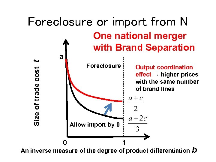 Size of trade cost t Foreclosure or import from N a One national merger