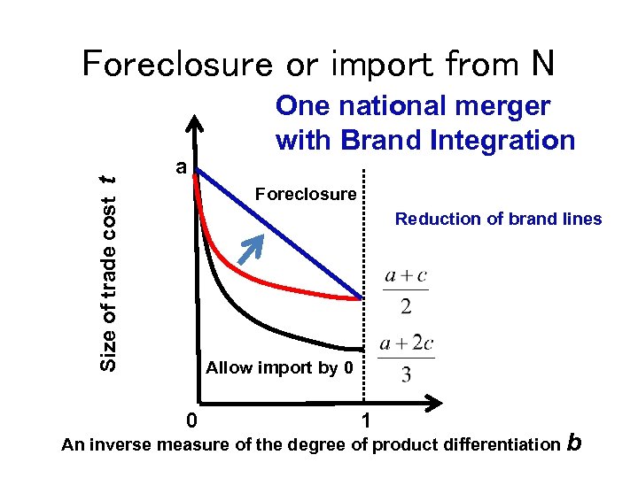 Size of trade cost t Foreclosure or import from N a One national merger