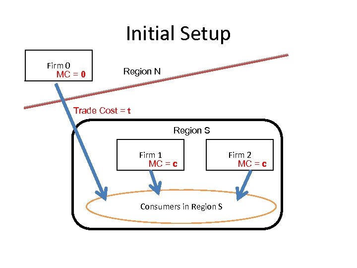 Initial Setup Firm 0 MC = 0 Region N Trade Cost = t Region